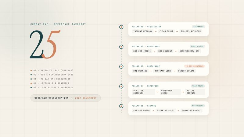 Abstract editorial illustration featuring number 25 in serif typography surrounded by automated agency workflow pipeline nodes and data streams in petrol and terracotta.