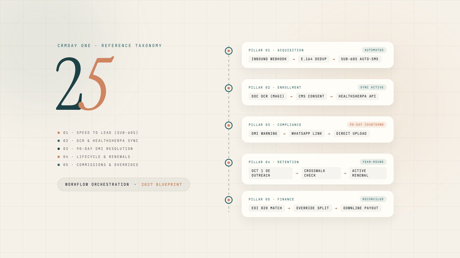 Abstract editorial illustration featuring number 25 in serif typography surrounded by automated agency workflow pipeline nodes and data streams in petrol and terracotta.
