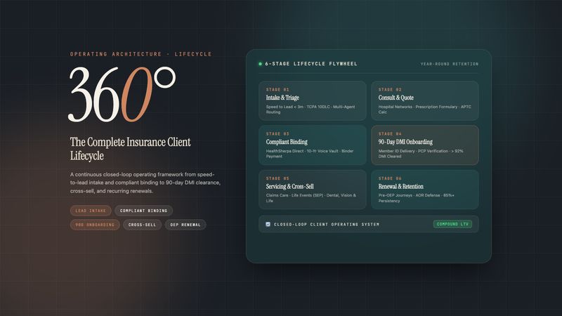 Conceptual diagram illustrating the six stages of the insurance client lifecycle from lead capture to renewal and retention with teal and terracotta accents