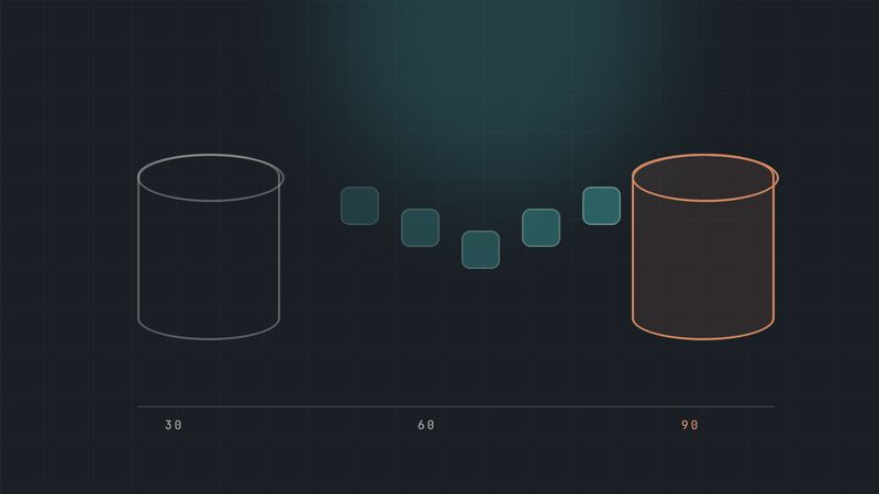 Illustration of blocks of data moving between two database cylinders with a 30, 60, 90 day marker