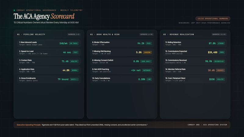 Cuadro de mando ejecutivo mostrando los 15 indicadores semanales para agencias de ACA sobre velocidad de prospectos, cumplimiento, efectivación y conciliación de comisiones